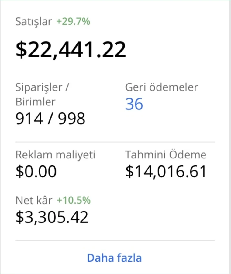 Amazon satıcı paneli: 22.441,22 dolar satış, 914 sipariş, 3.305,42 dolar net kâr