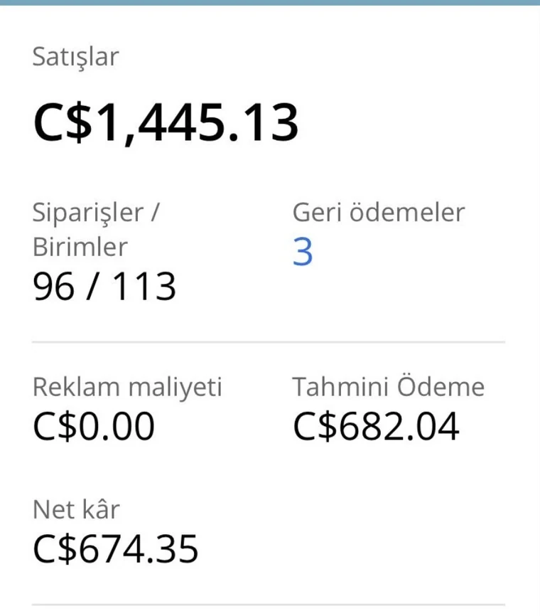 Amazon satıcı paneli: 1.445,13 Kanada doları satış, net kâr 674,35 Kanada doları