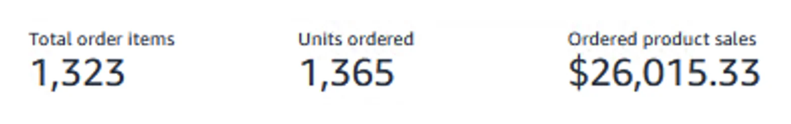 Amazon satıcı paneli: 1.323 sipariş, 1.365 birim, 26.015,33 dolar satış